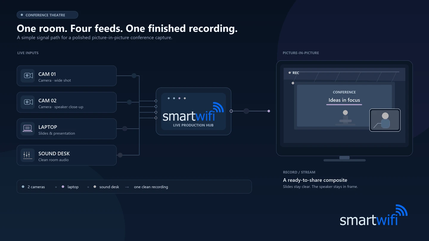 Animated diagram: two cameras, a presenter laptop and a sound desk feed the SmartWifi live production hub, which produces a single picture-in-picture recording that is recorded and streamed.